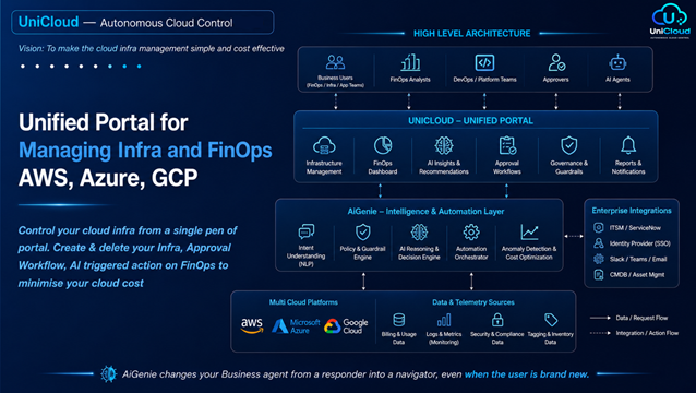 UniCloud High Level Architecture